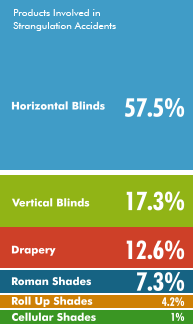 Products involved in strangulation accidents - Horizontal Blinds: 57.5%, Vertical Blinds: 17.3%, Drapery: 12.6%, Roman Shades: 7.3%, Roll-up Shades: 4.2%, Cellular Shades: 1%