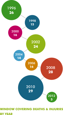 Infographic: Window covering deaths and injuries by year - 1996: 26, 1998: 15, 2000: 16, 2002: 24, 2004: 14, 2006: 16, 2008: 28, 2010: 29, 2012: 5