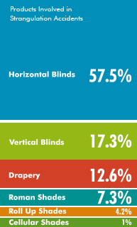 Products involved in strangulation accidents - Horizontal Blinds: 57.5%, Vertical Blinds: 17.3%, Drapery: 12.6%, Roman Shades: 7.3%, Roll-up Shades: 4.2%, Cellular Shades: 1%