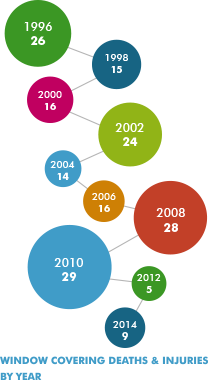 Infographic: Window covering deaths and injuries by year - 1996: 26, 1998: 15, 2000: 16, 2002: 24, 2004: 14, 2006: 16, 2008: 28, 2010: 29, 2012: 5