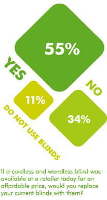 If a cordless and wandless blind was available at a retailer today for an affordable price, would you replace your current blinds with them? 55% said yes, 34% said no, and 11% said they do not use blinds.