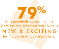 79% of respondents agree that the cordless and wandless vinyl blind is new & exciting technology in window treatments.