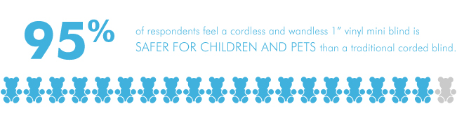 95% of respondents feel a cordless and wandless 1 inch vinyl mini blind is safer for children and pets than a traditional corded blind.
